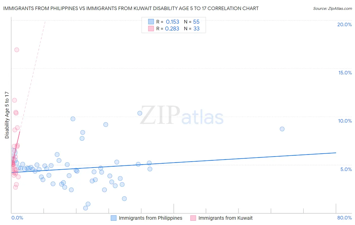 Immigrants from Philippines vs Immigrants from Kuwait Disability Age 5 to 17