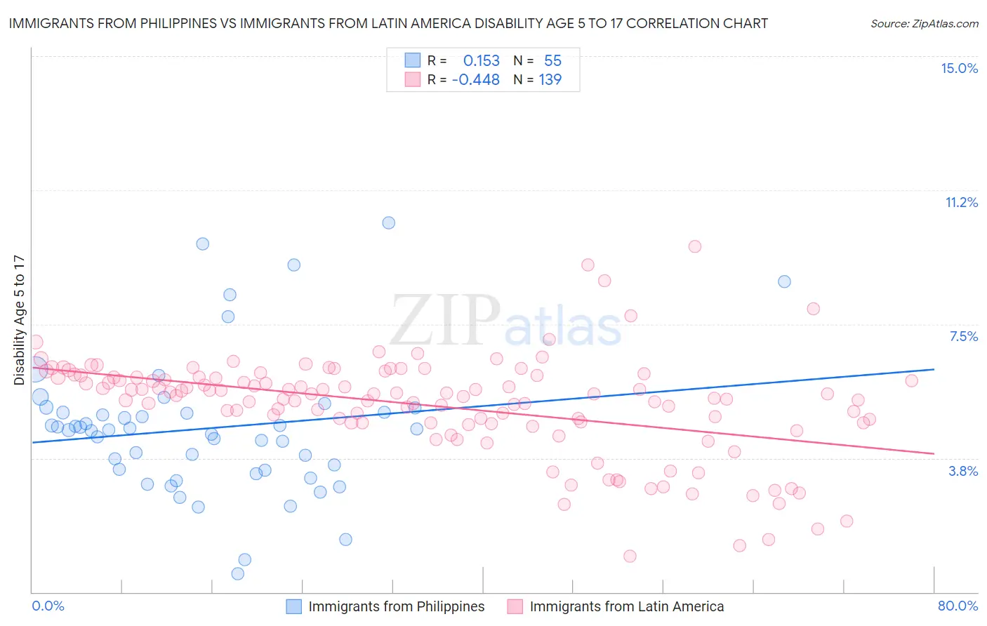 Immigrants from Philippines vs Immigrants from Latin America Disability Age 5 to 17
