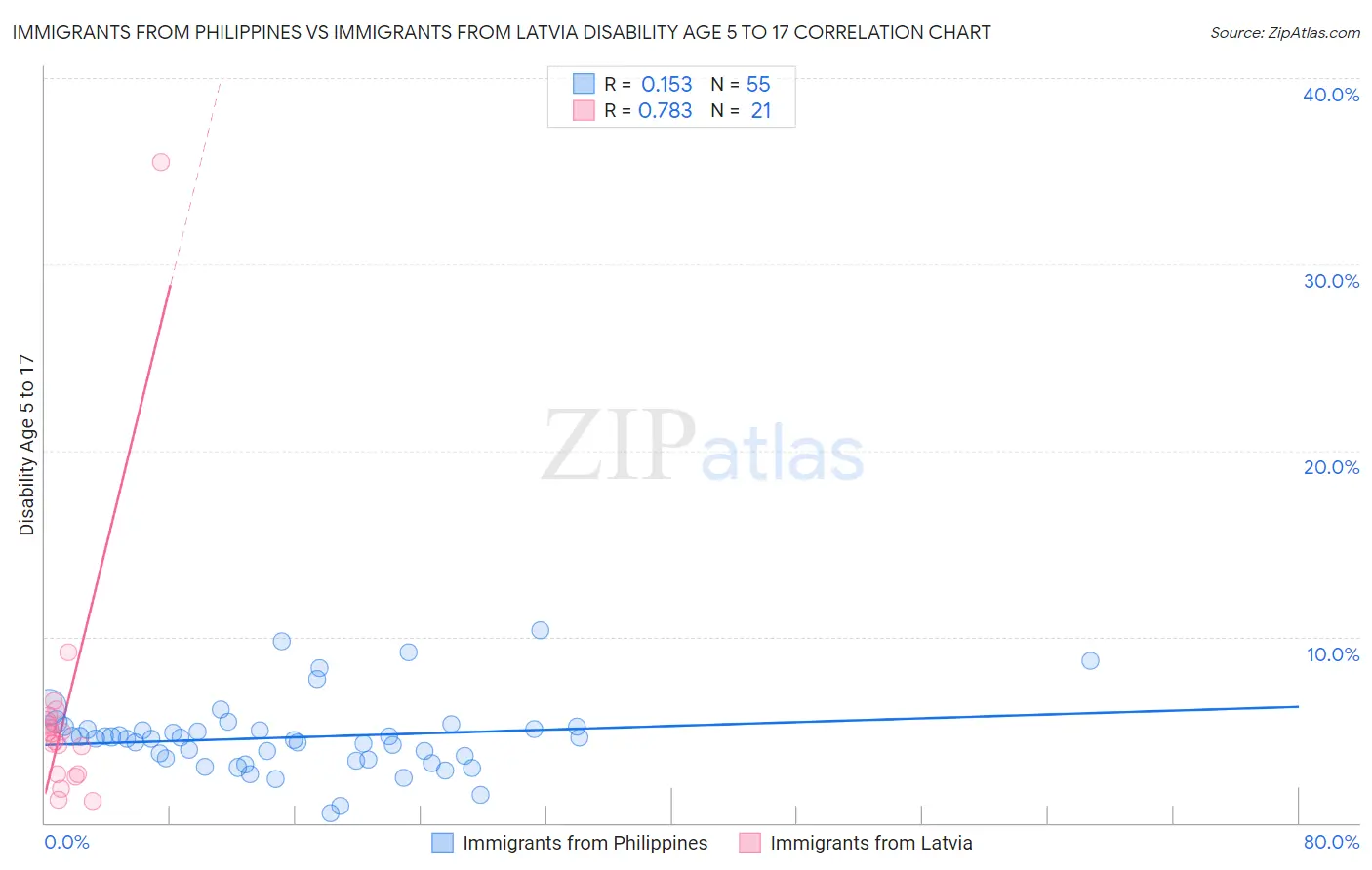 Immigrants from Philippines vs Immigrants from Latvia Disability Age 5 to 17