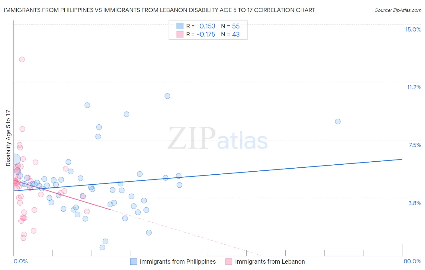 Immigrants from Philippines vs Immigrants from Lebanon Disability Age 5 to 17