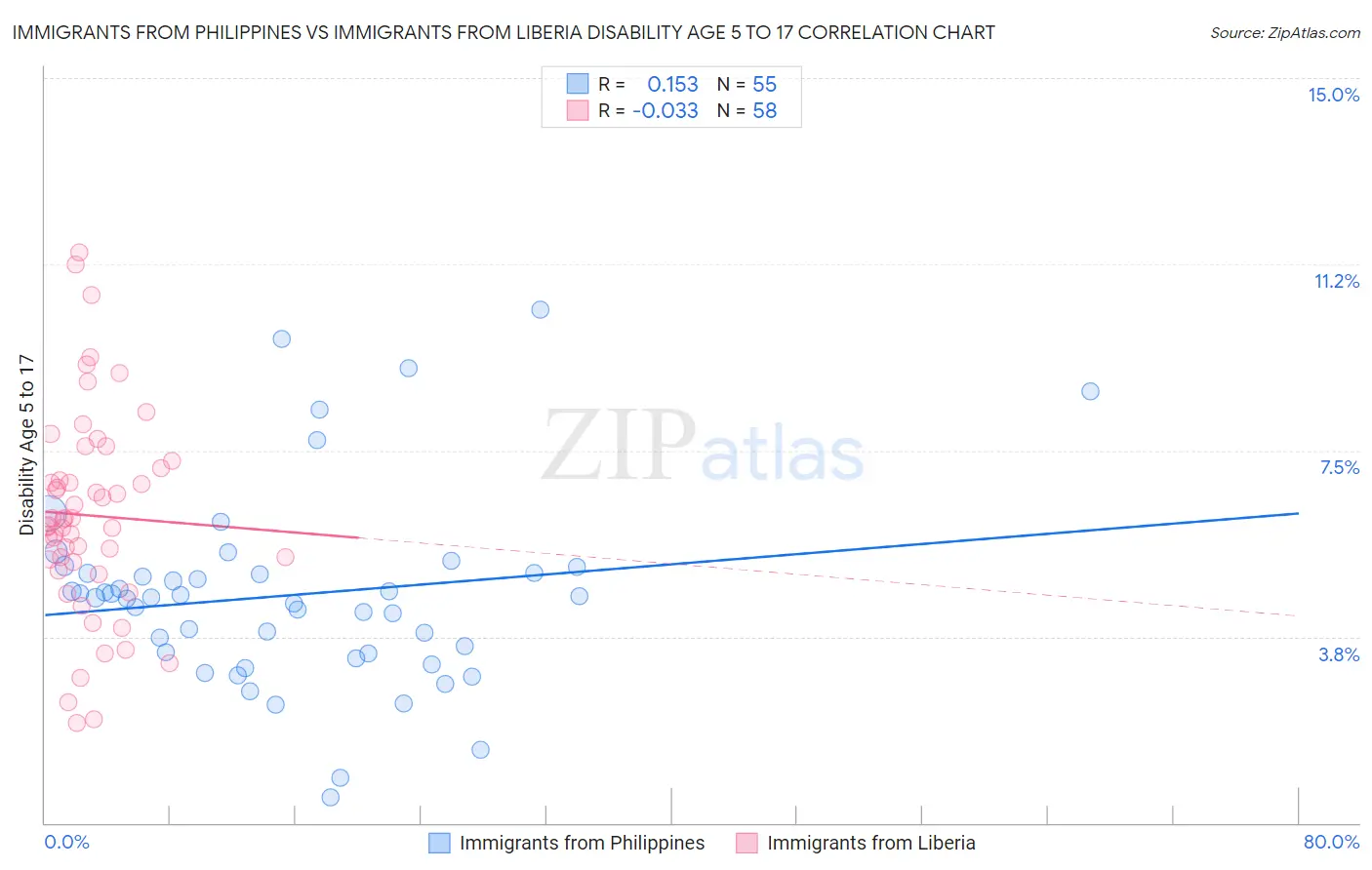 Immigrants from Philippines vs Immigrants from Liberia Disability Age 5 to 17