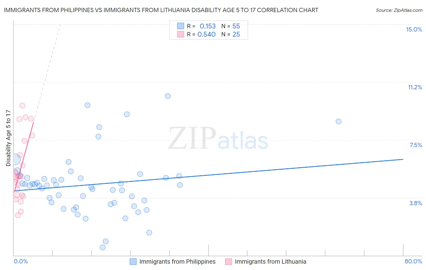 Immigrants from Philippines vs Immigrants from Lithuania Disability Age 5 to 17