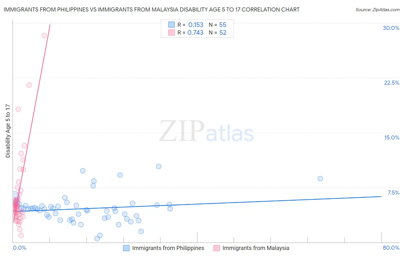 Immigrants from Philippines vs Immigrants from Malaysia Disability Age 5 to 17