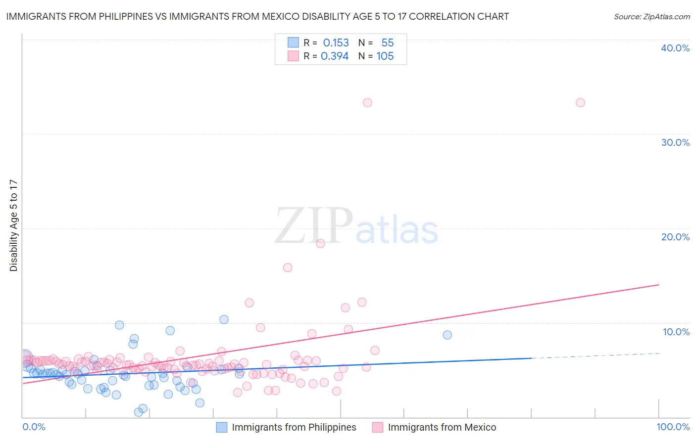 Immigrants from Philippines vs Immigrants from Mexico Disability Age 5 to 17