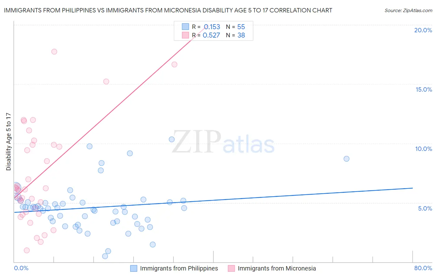 Immigrants from Philippines vs Immigrants from Micronesia Disability Age 5 to 17