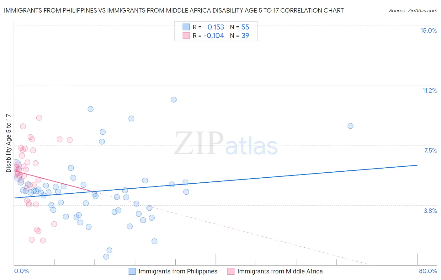 Immigrants from Philippines vs Immigrants from Middle Africa Disability Age 5 to 17