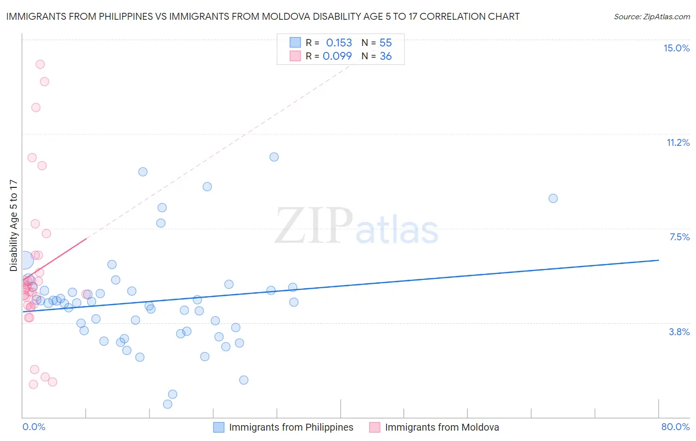 Immigrants from Philippines vs Immigrants from Moldova Disability Age 5 to 17
