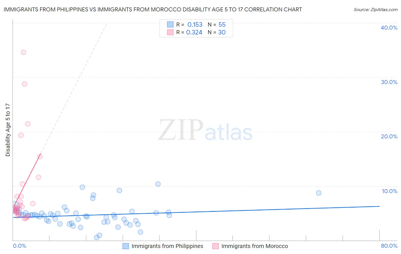 Immigrants from Philippines vs Immigrants from Morocco Disability Age 5 to 17