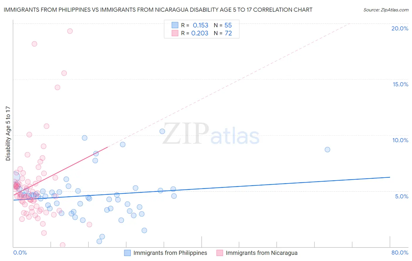 Immigrants from Philippines vs Immigrants from Nicaragua Disability Age 5 to 17