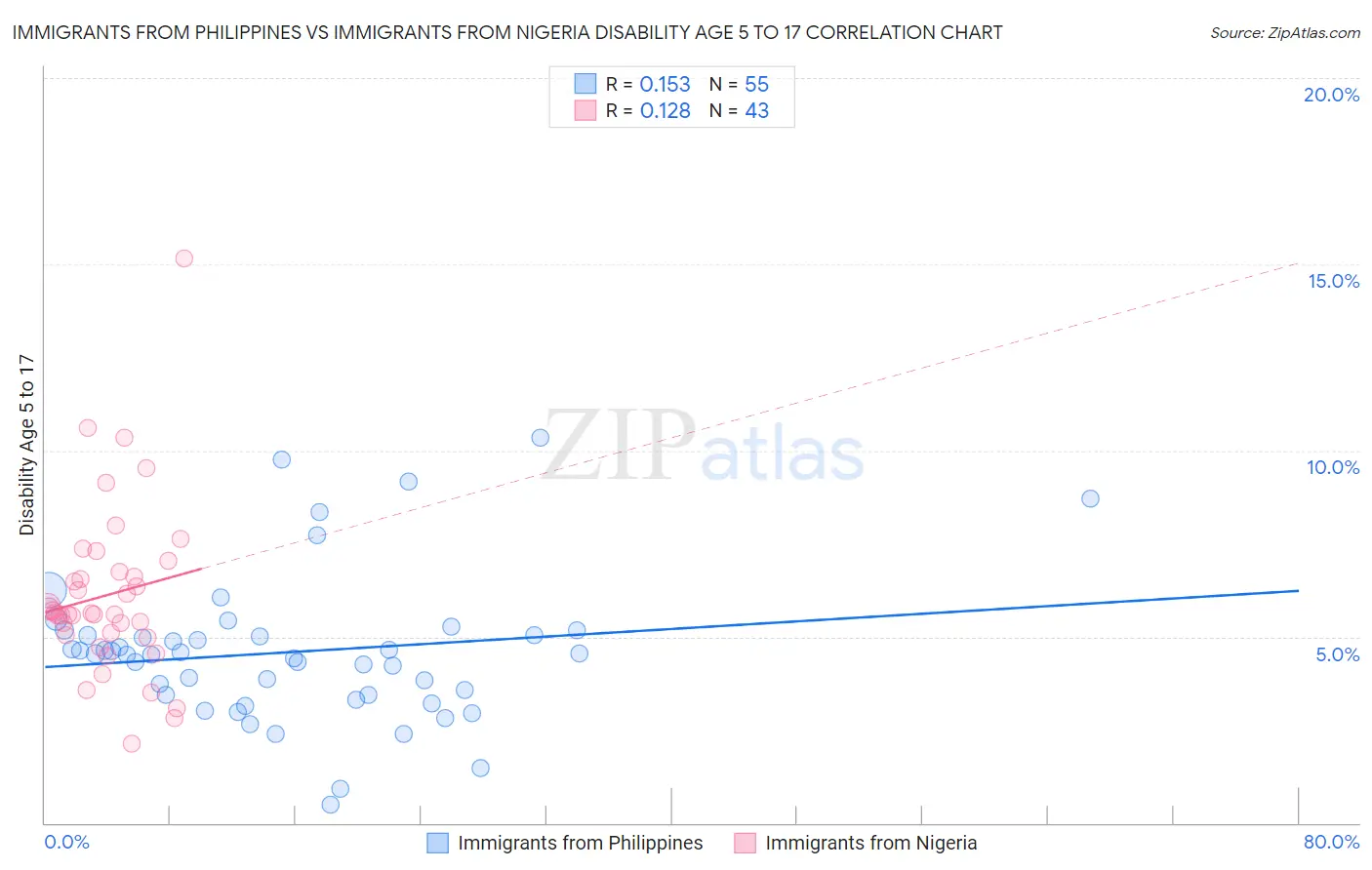 Immigrants from Philippines vs Immigrants from Nigeria Disability Age 5 to 17