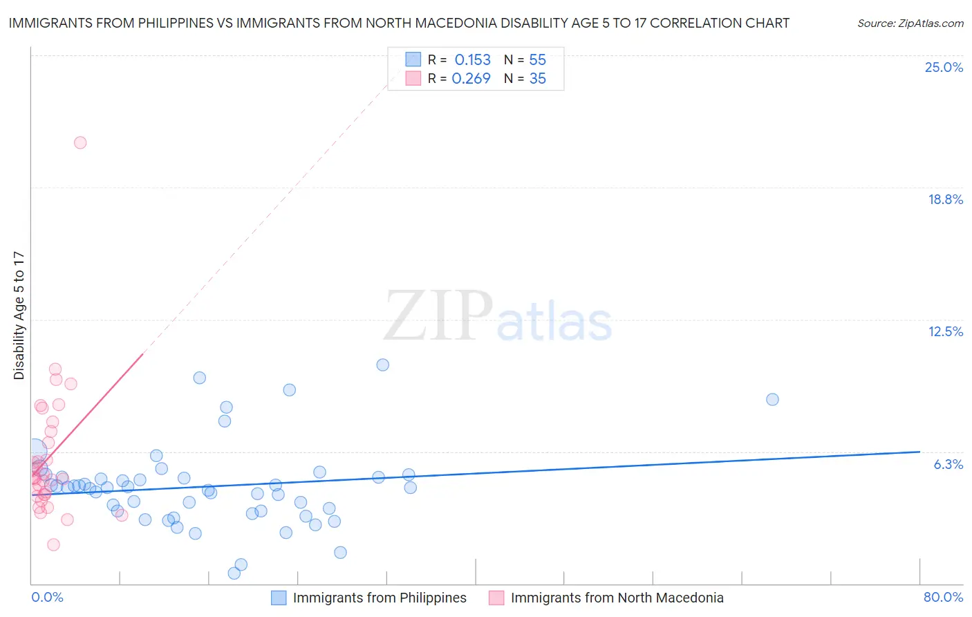 Immigrants from Philippines vs Immigrants from North Macedonia Disability Age 5 to 17