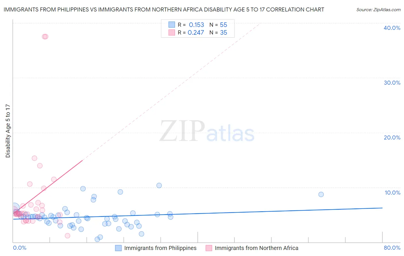 Immigrants from Philippines vs Immigrants from Northern Africa Disability Age 5 to 17