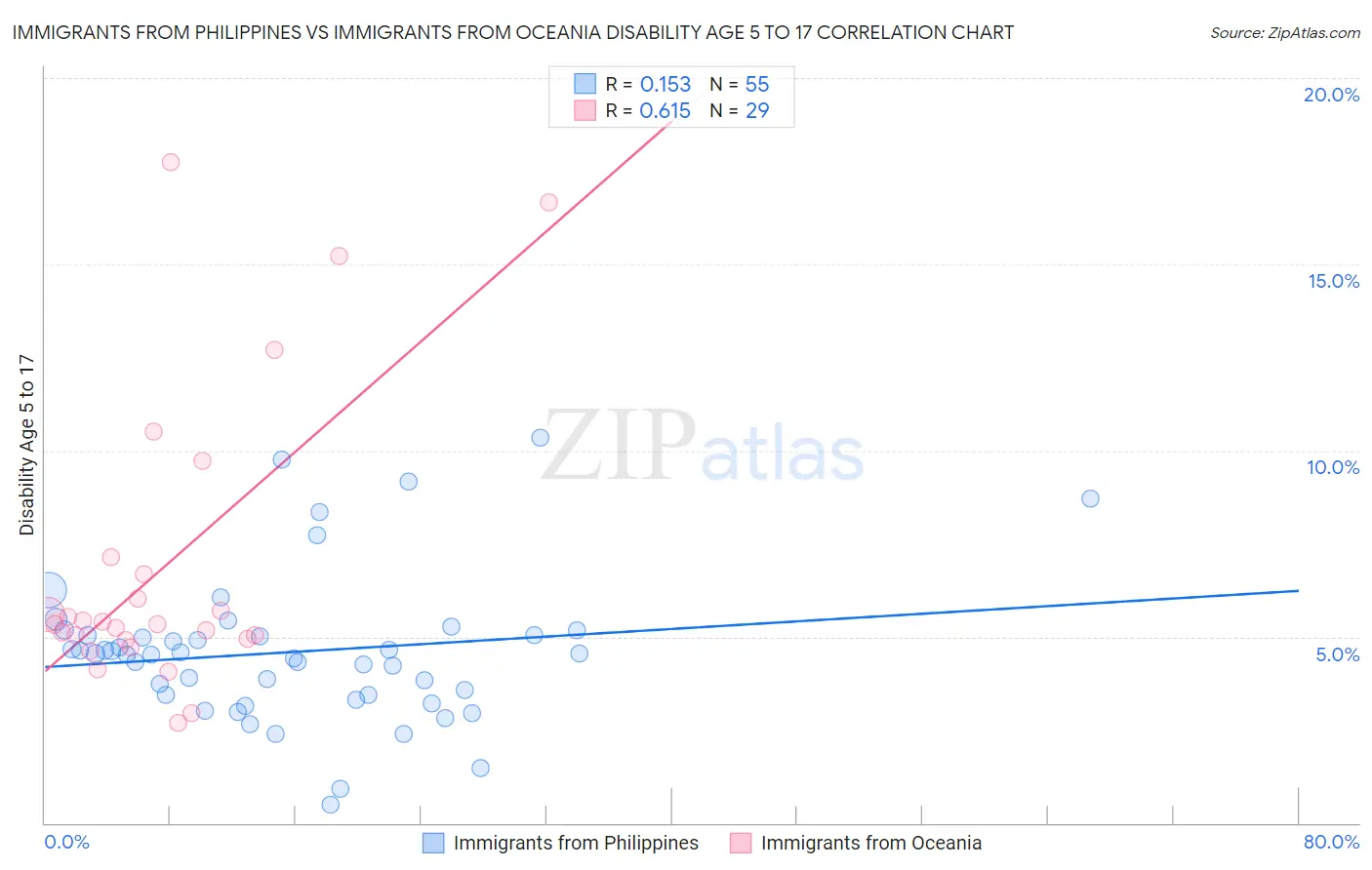 Immigrants from Philippines vs Immigrants from Oceania Disability Age 5 to 17