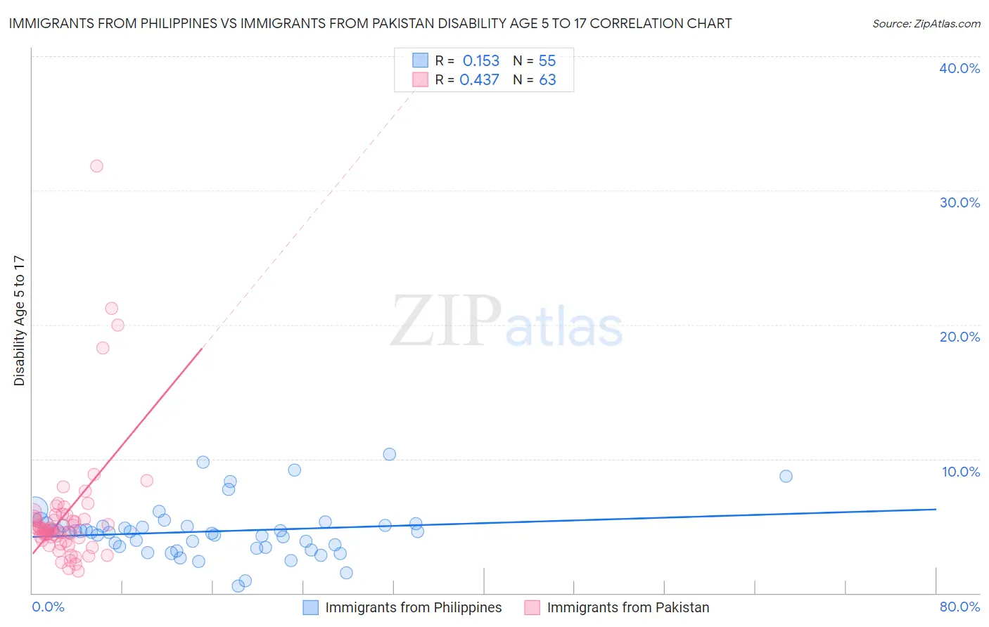 Immigrants from Philippines vs Immigrants from Pakistan Disability Age 5 to 17