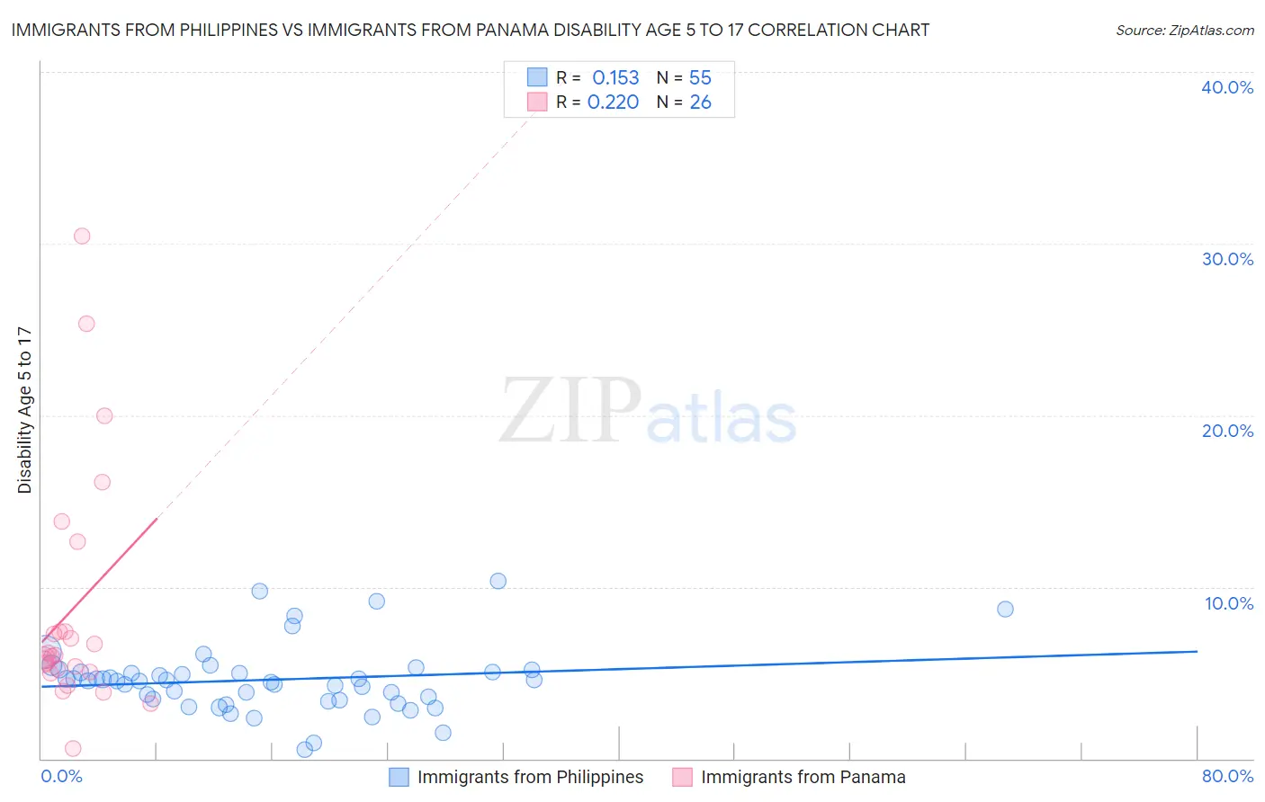 Immigrants from Philippines vs Immigrants from Panama Disability Age 5 to 17