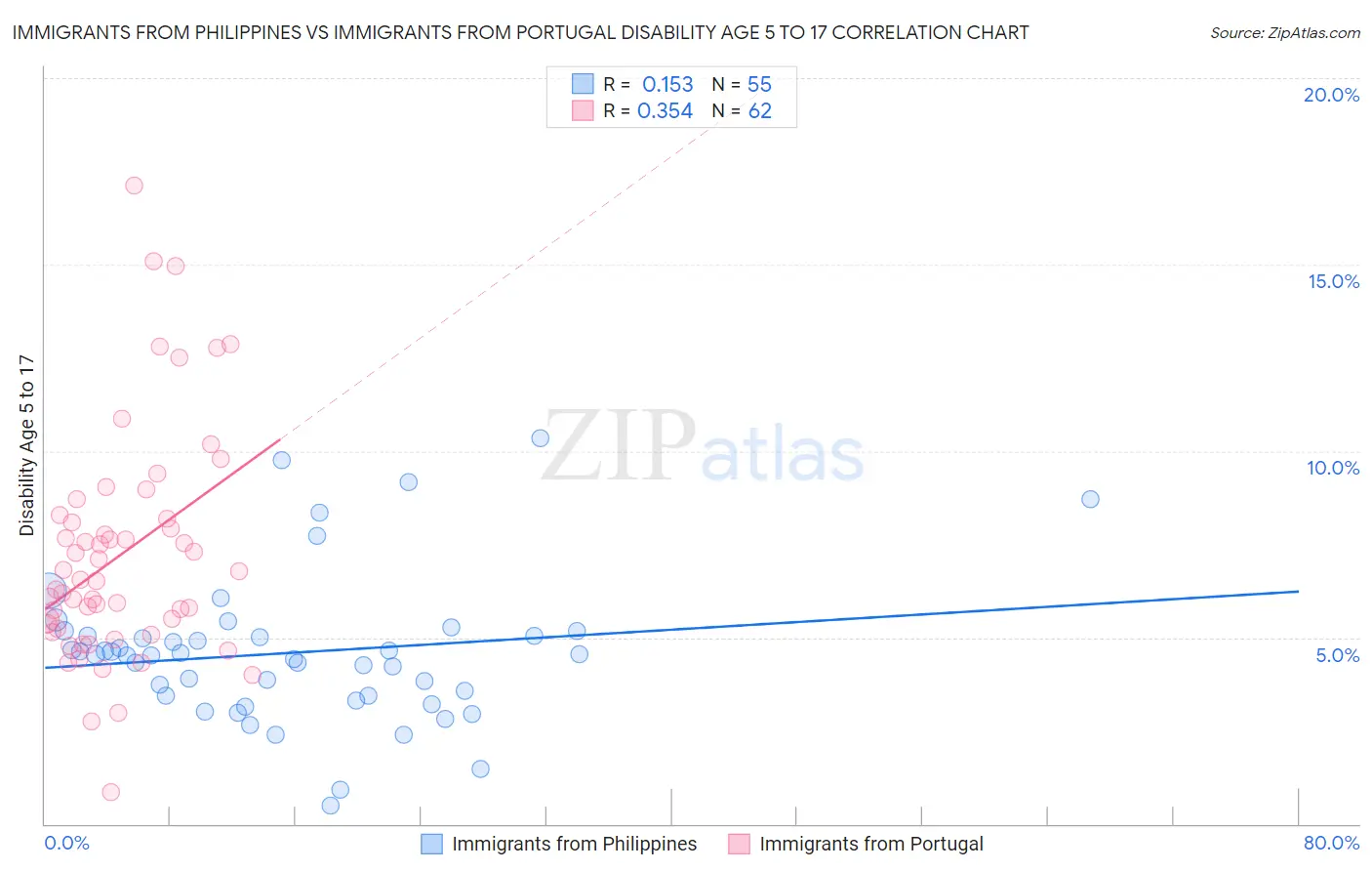 Immigrants from Philippines vs Immigrants from Portugal Disability Age 5 to 17