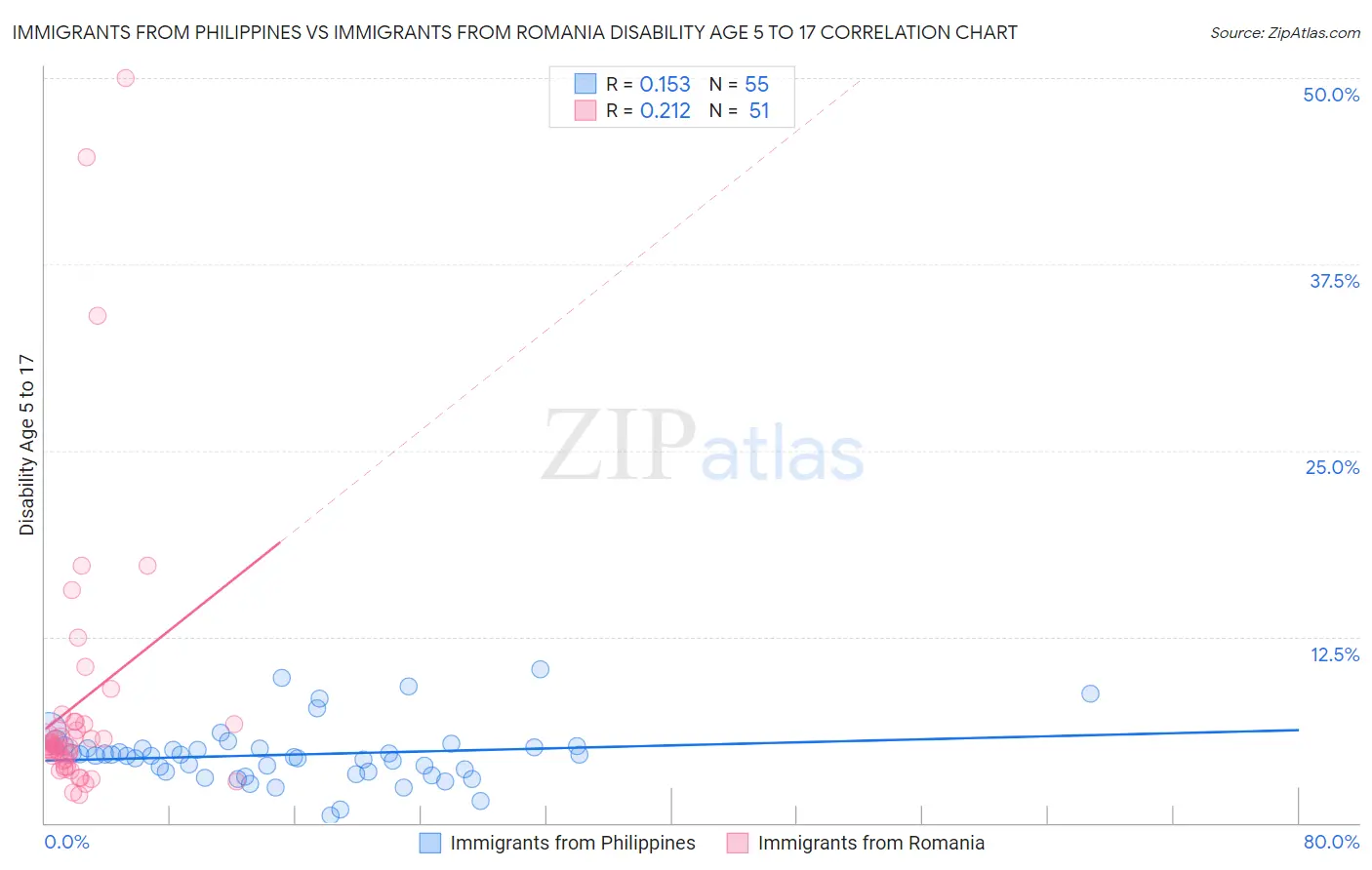 Immigrants from Philippines vs Immigrants from Romania Disability Age 5 to 17