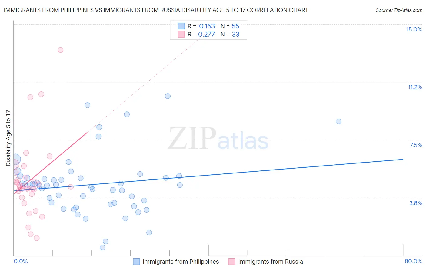 Immigrants from Philippines vs Immigrants from Russia Disability Age 5 to 17