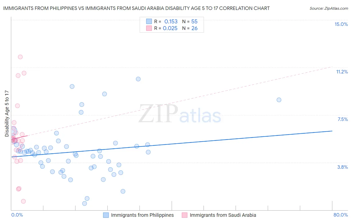 Immigrants from Philippines vs Immigrants from Saudi Arabia Disability Age 5 to 17