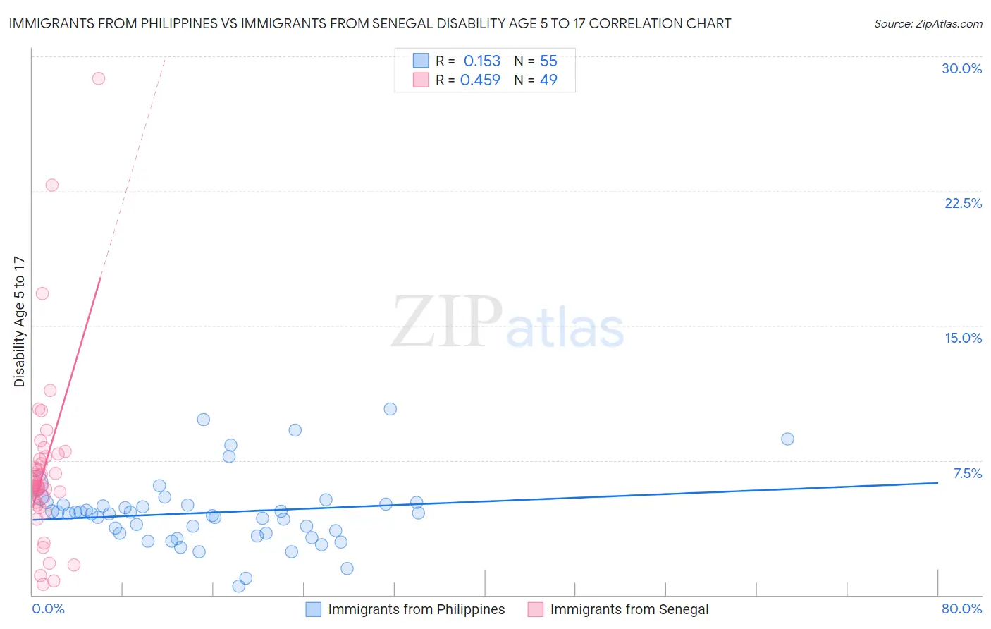 Immigrants from Philippines vs Immigrants from Senegal Disability Age 5 to 17