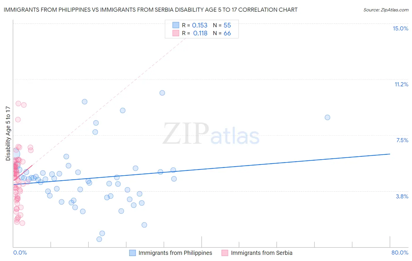 Immigrants from Philippines vs Immigrants from Serbia Disability Age 5 to 17