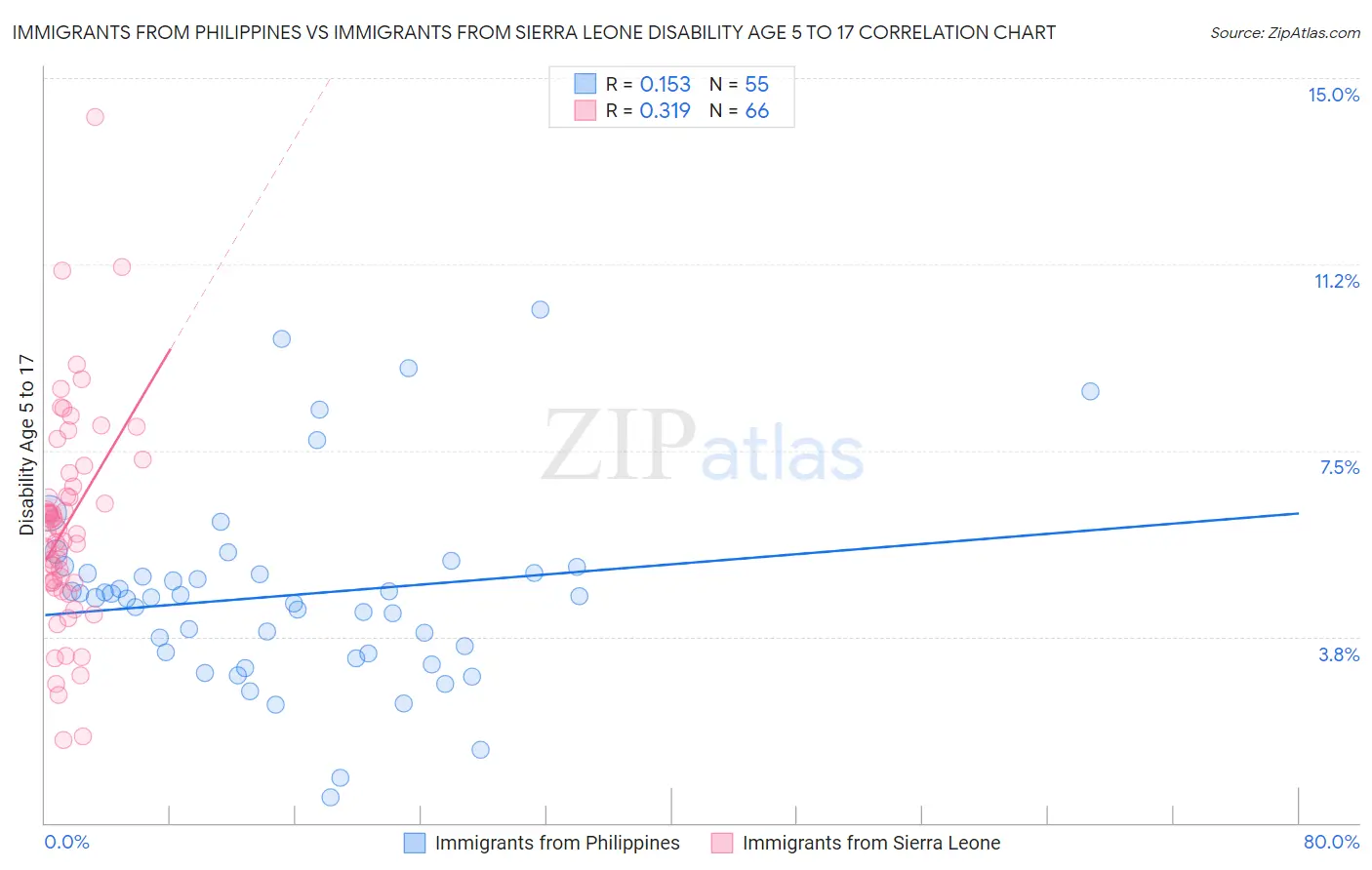 Immigrants from Philippines vs Immigrants from Sierra Leone Disability Age 5 to 17