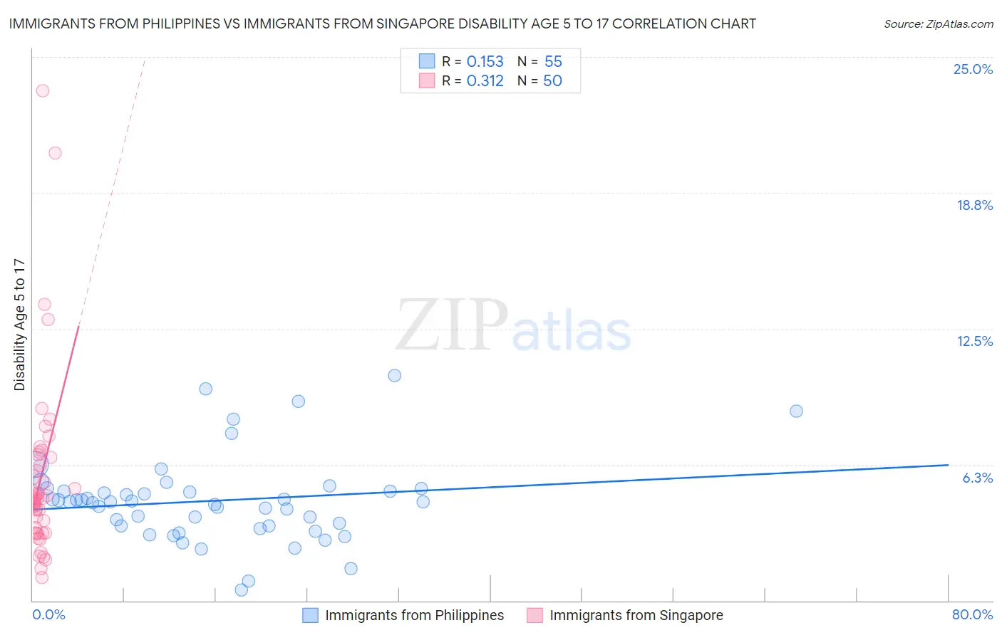 Immigrants from Philippines vs Immigrants from Singapore Disability Age 5 to 17