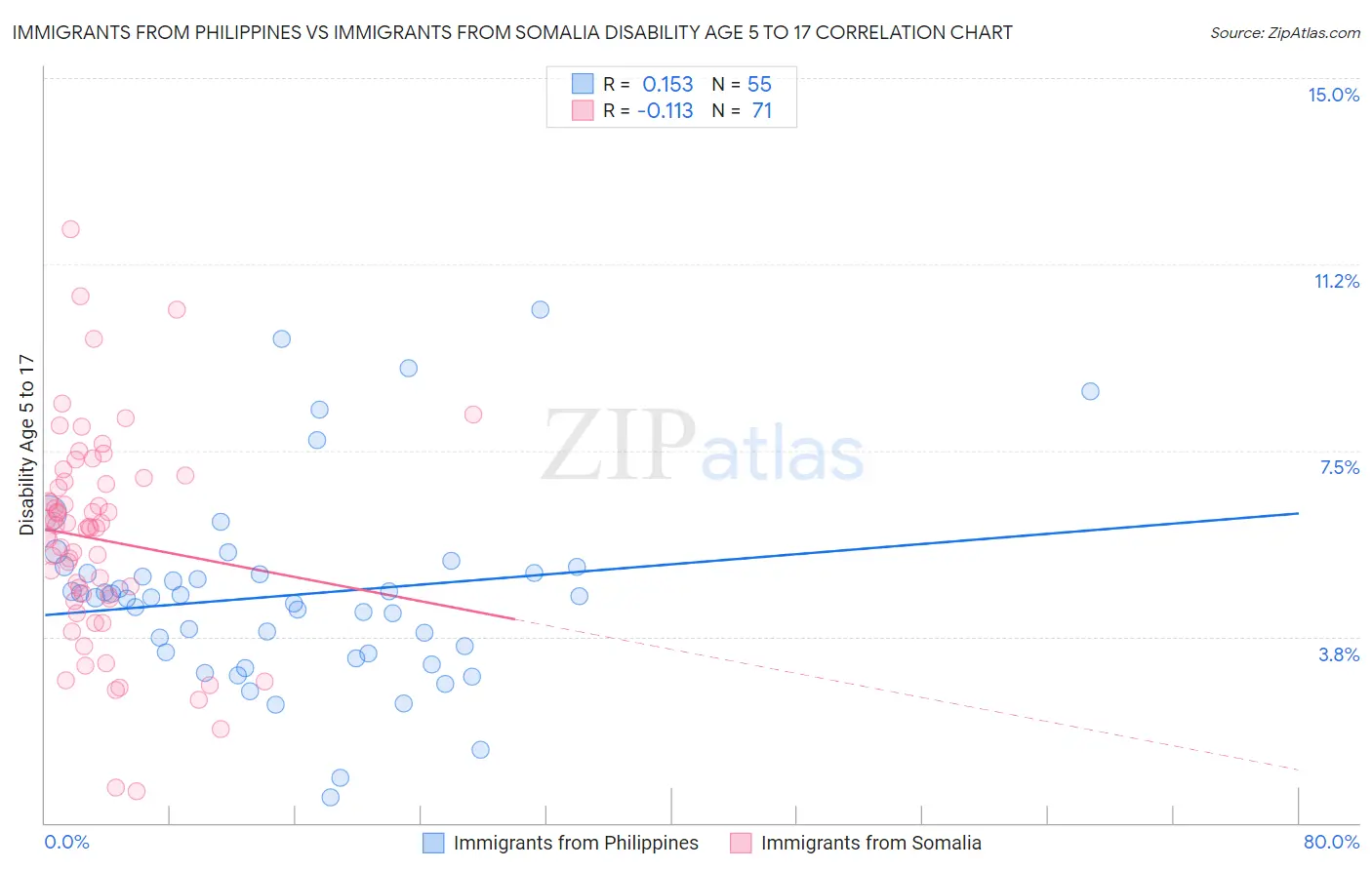 Immigrants from Philippines vs Immigrants from Somalia Disability Age 5 to 17