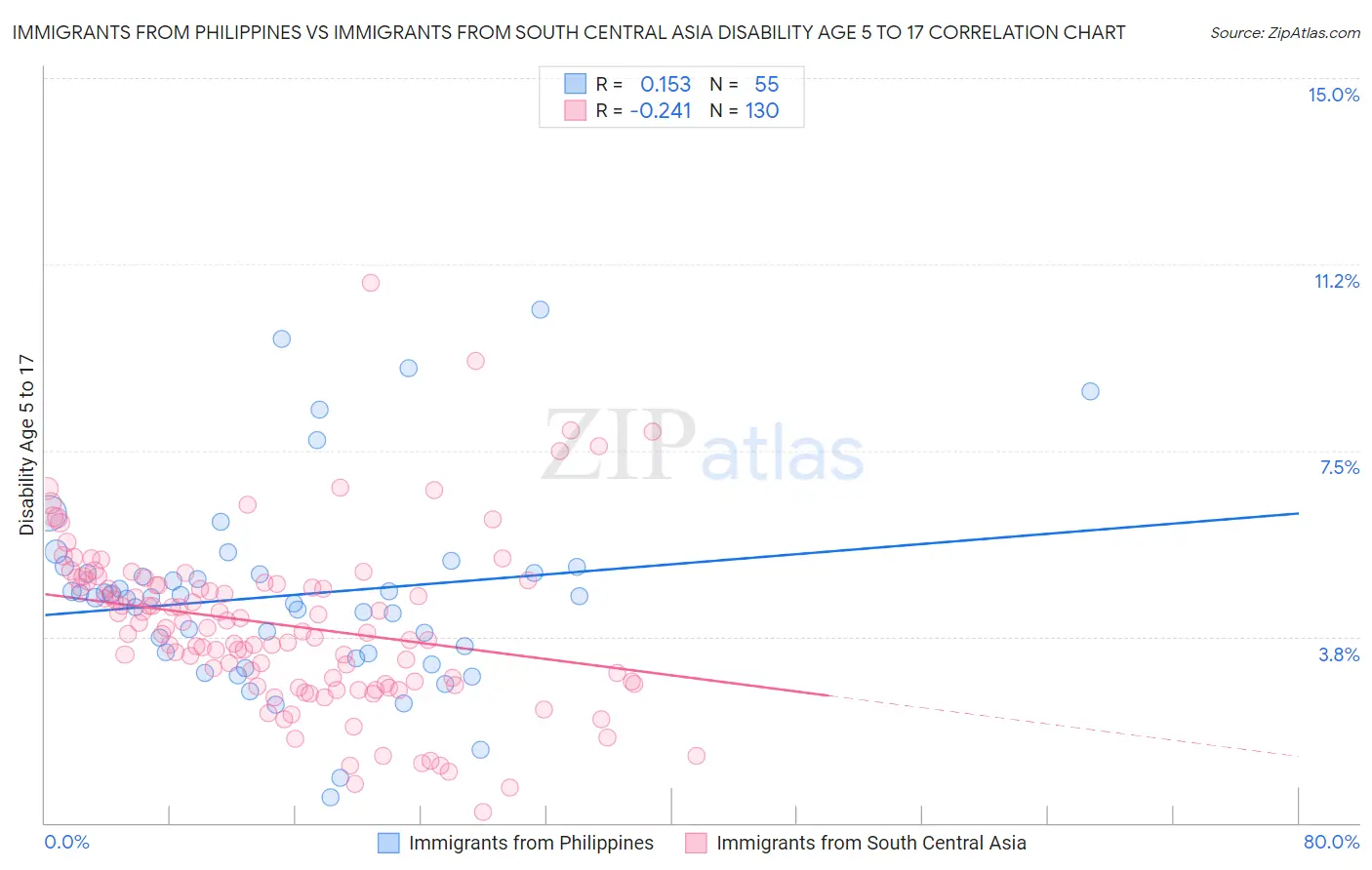 Immigrants from Philippines vs Immigrants from South Central Asia Disability Age 5 to 17