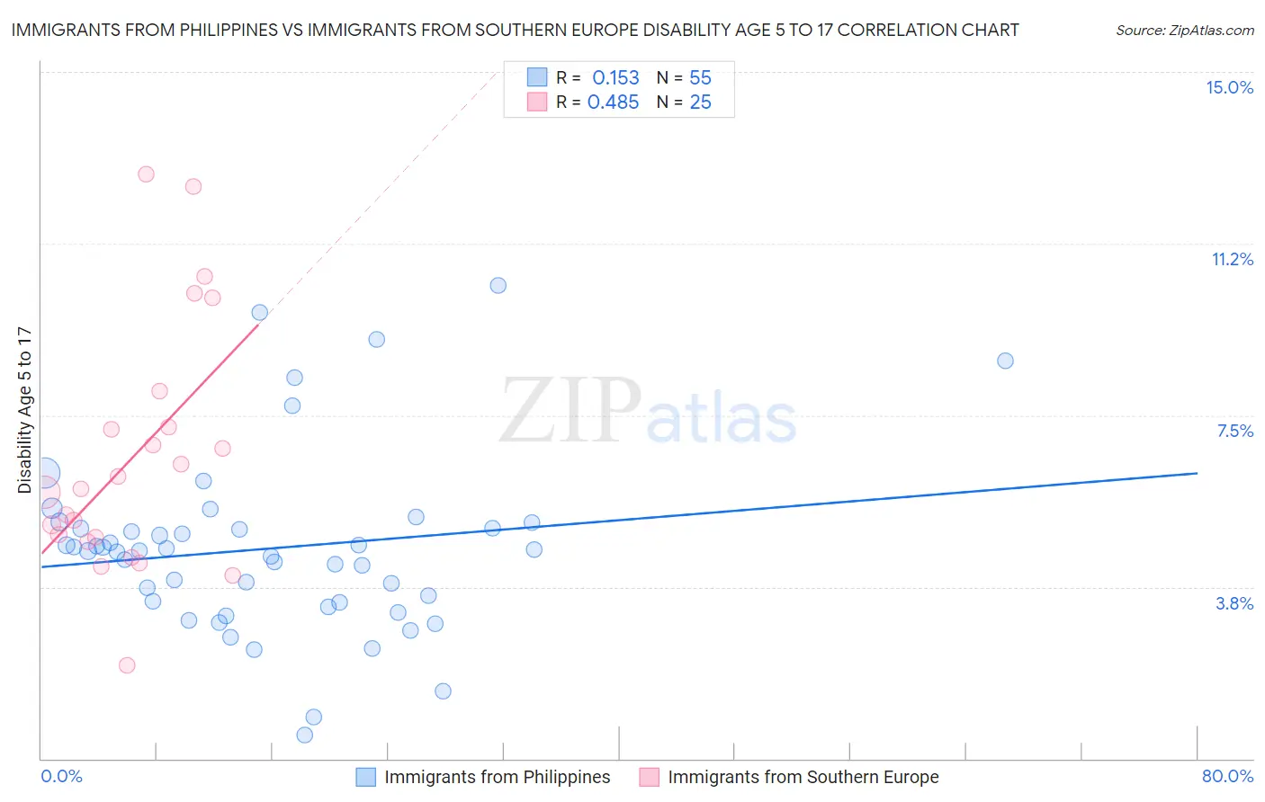 Immigrants from Philippines vs Immigrants from Southern Europe Disability Age 5 to 17