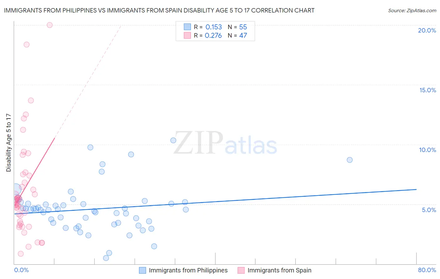 Immigrants from Philippines vs Immigrants from Spain Disability Age 5 to 17