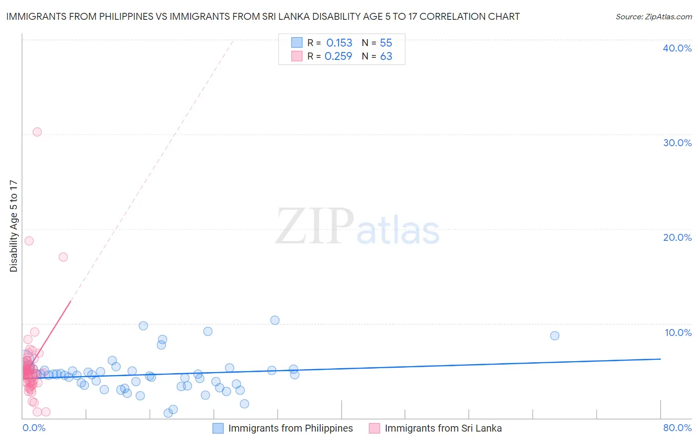 Immigrants from Philippines vs Immigrants from Sri Lanka Disability Age 5 to 17