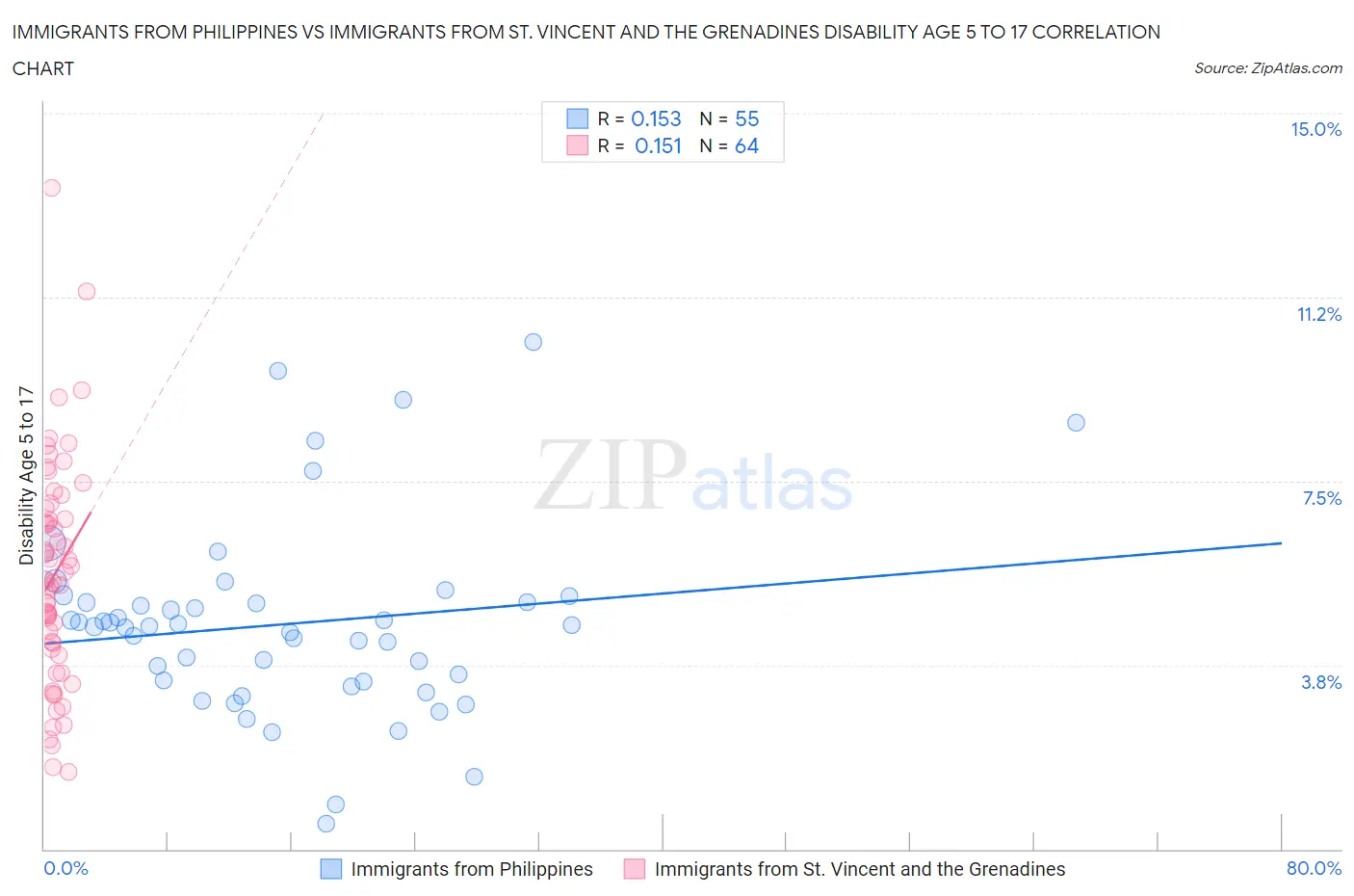 Immigrants from Philippines vs Immigrants from St. Vincent and the Grenadines Disability Age 5 to 17