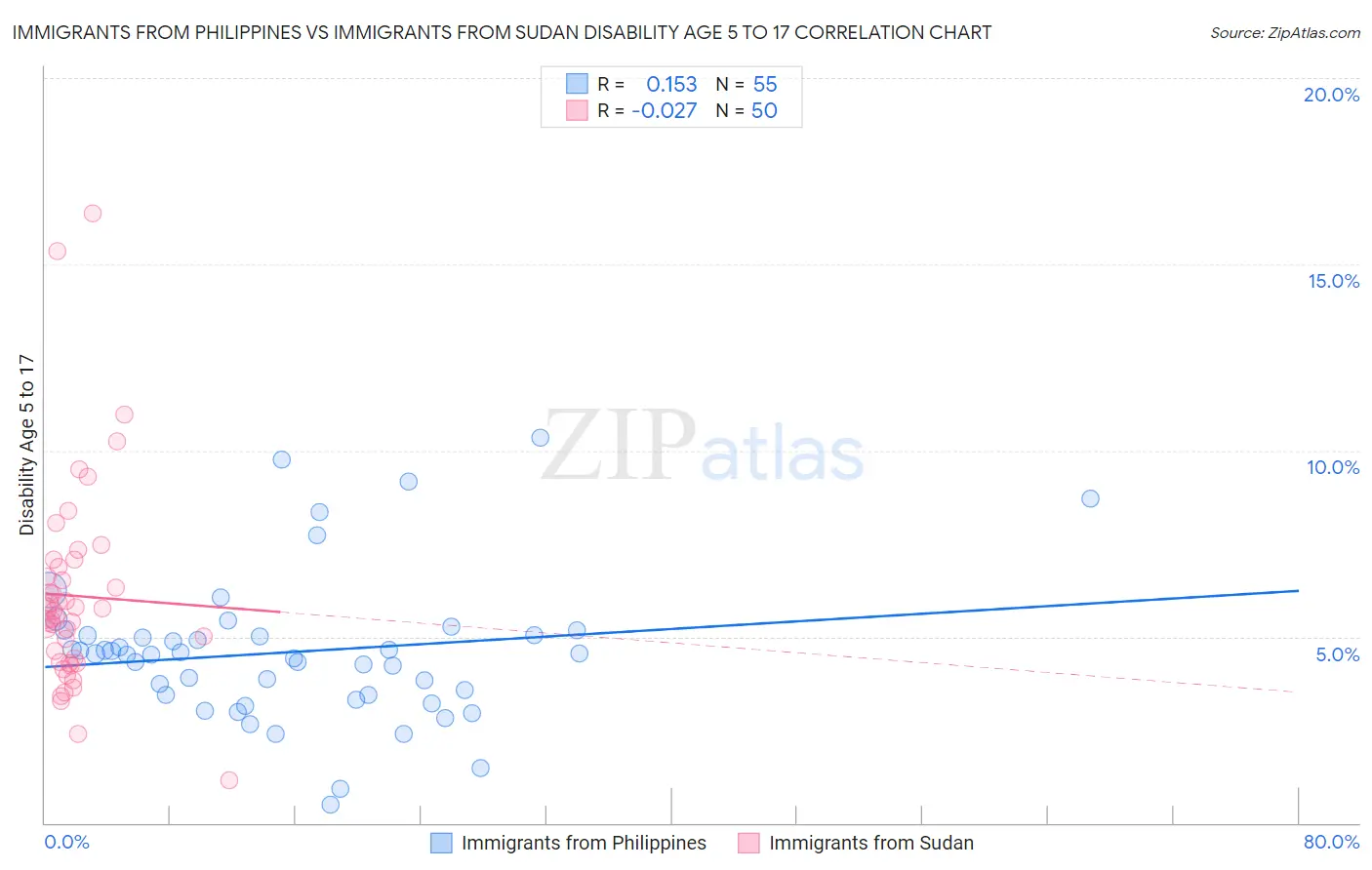 Immigrants from Philippines vs Immigrants from Sudan Disability Age 5 to 17