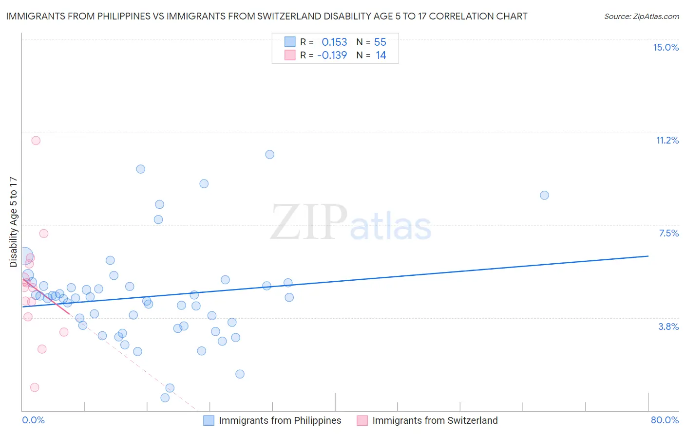 Immigrants from Philippines vs Immigrants from Switzerland Disability Age 5 to 17