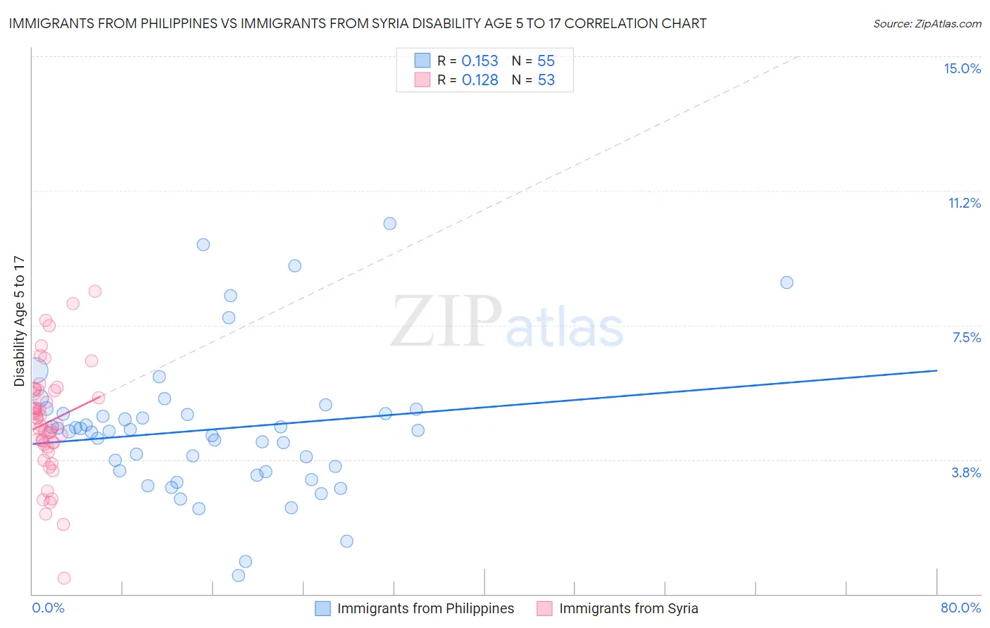 Immigrants from Philippines vs Immigrants from Syria Disability Age 5 to 17