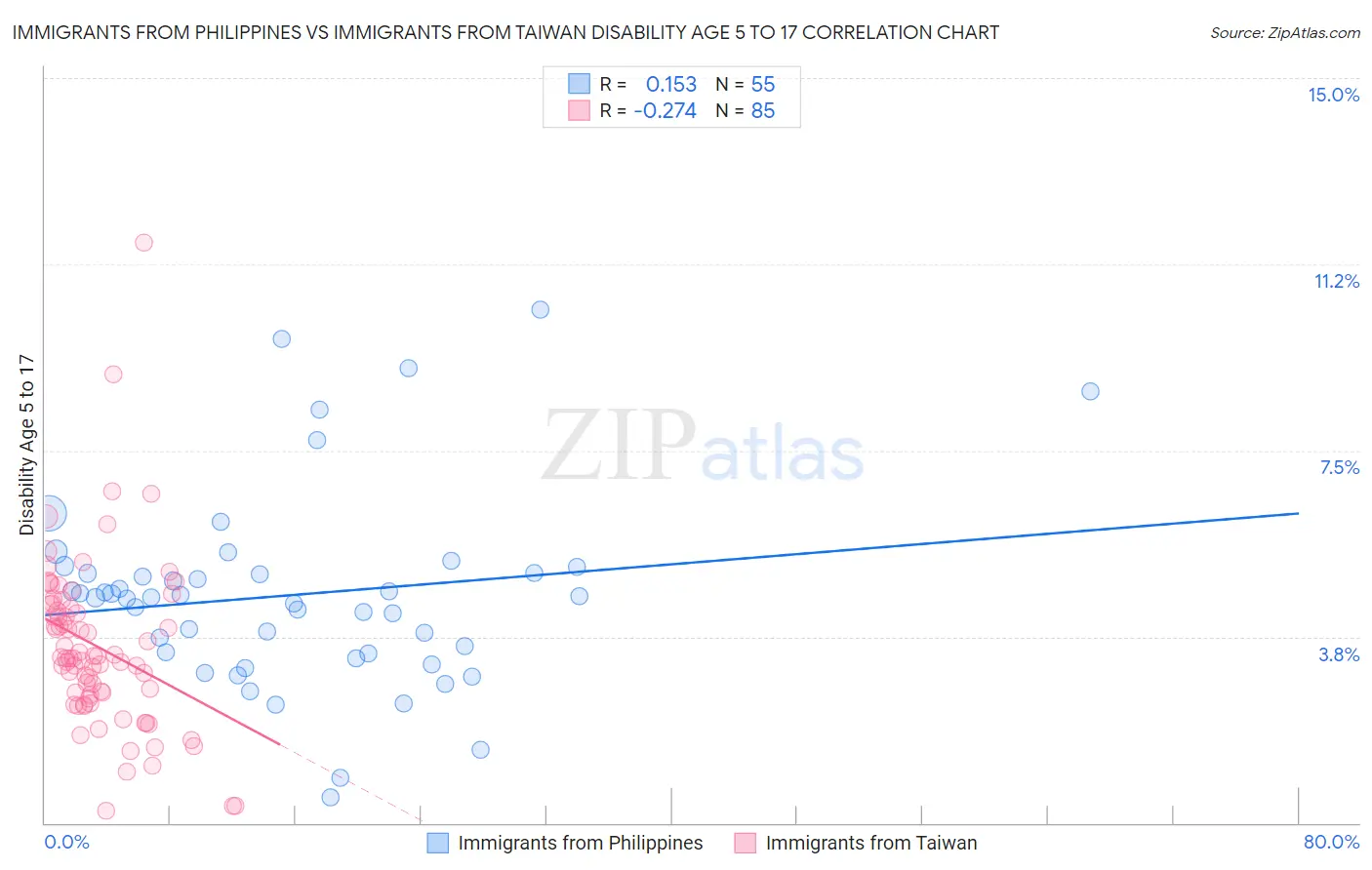 Immigrants from Philippines vs Immigrants from Taiwan Disability Age 5 to 17