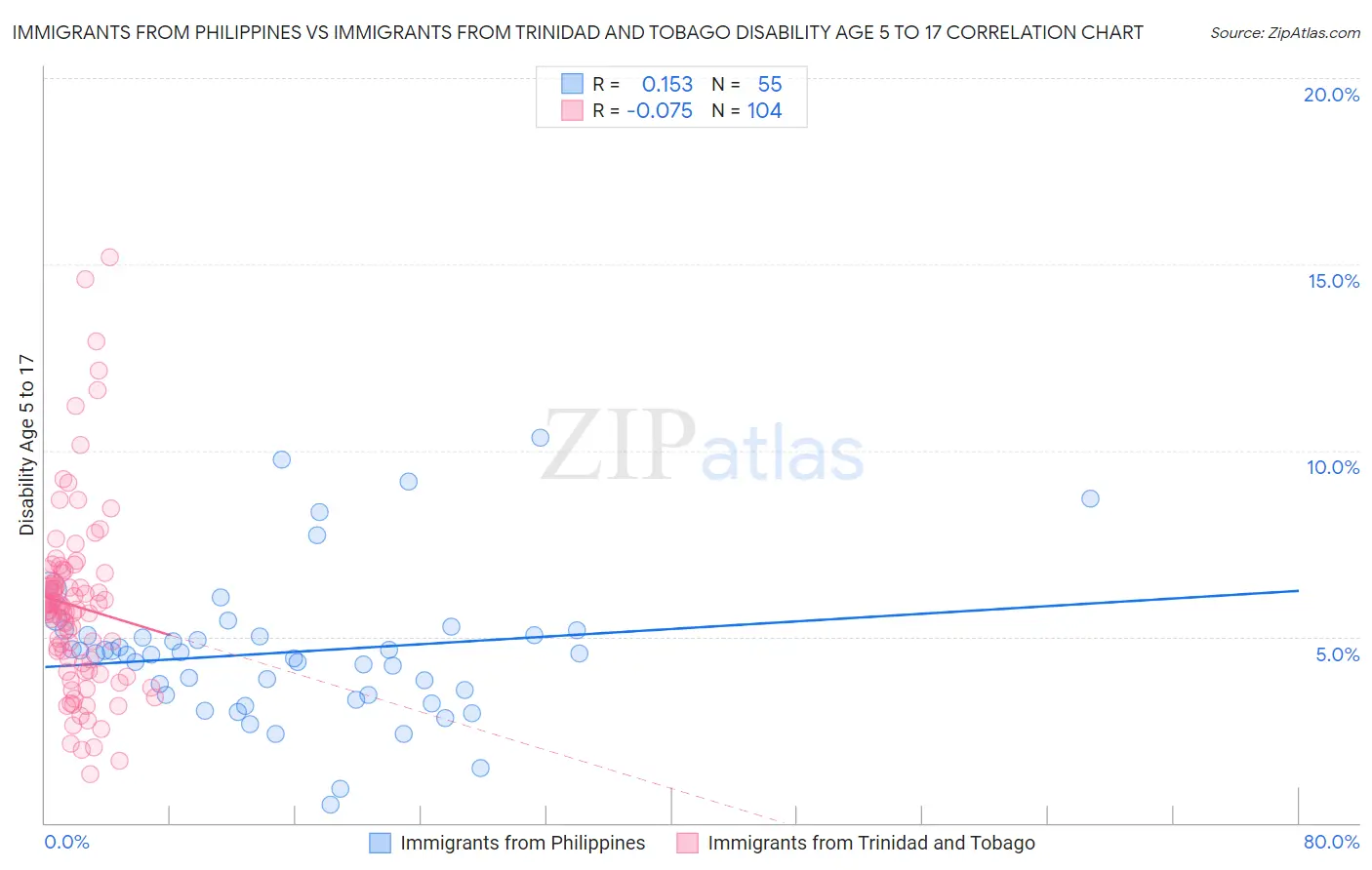 Immigrants from Philippines vs Immigrants from Trinidad and Tobago Disability Age 5 to 17