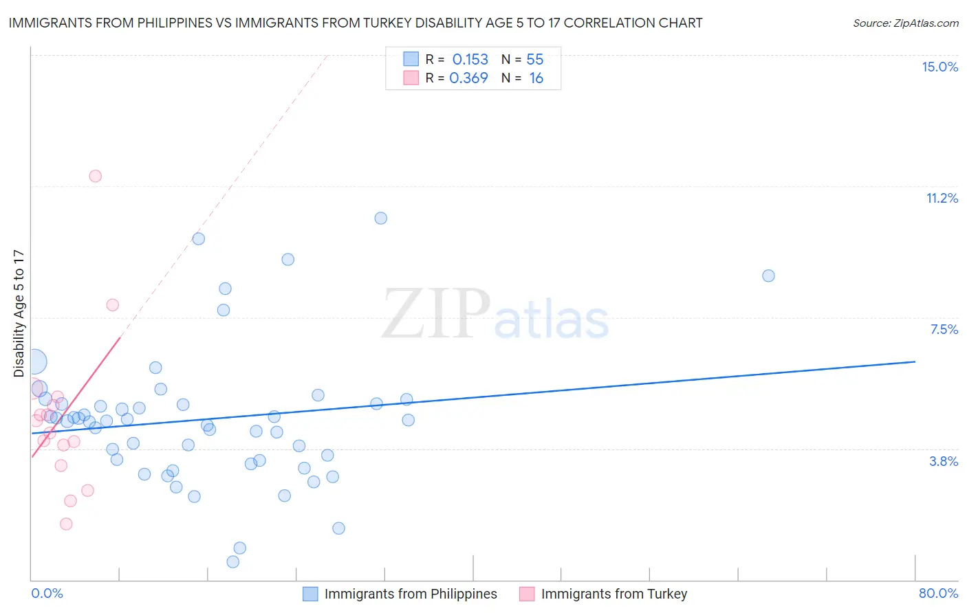 Immigrants from Philippines vs Immigrants from Turkey Disability Age 5 to 17