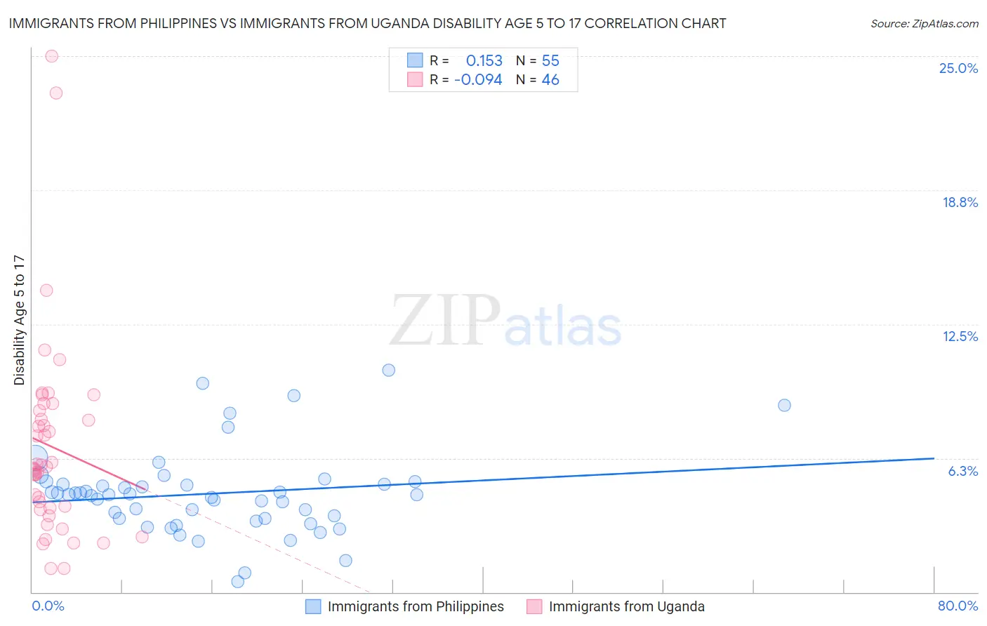 Immigrants from Philippines vs Immigrants from Uganda Disability Age 5 to 17