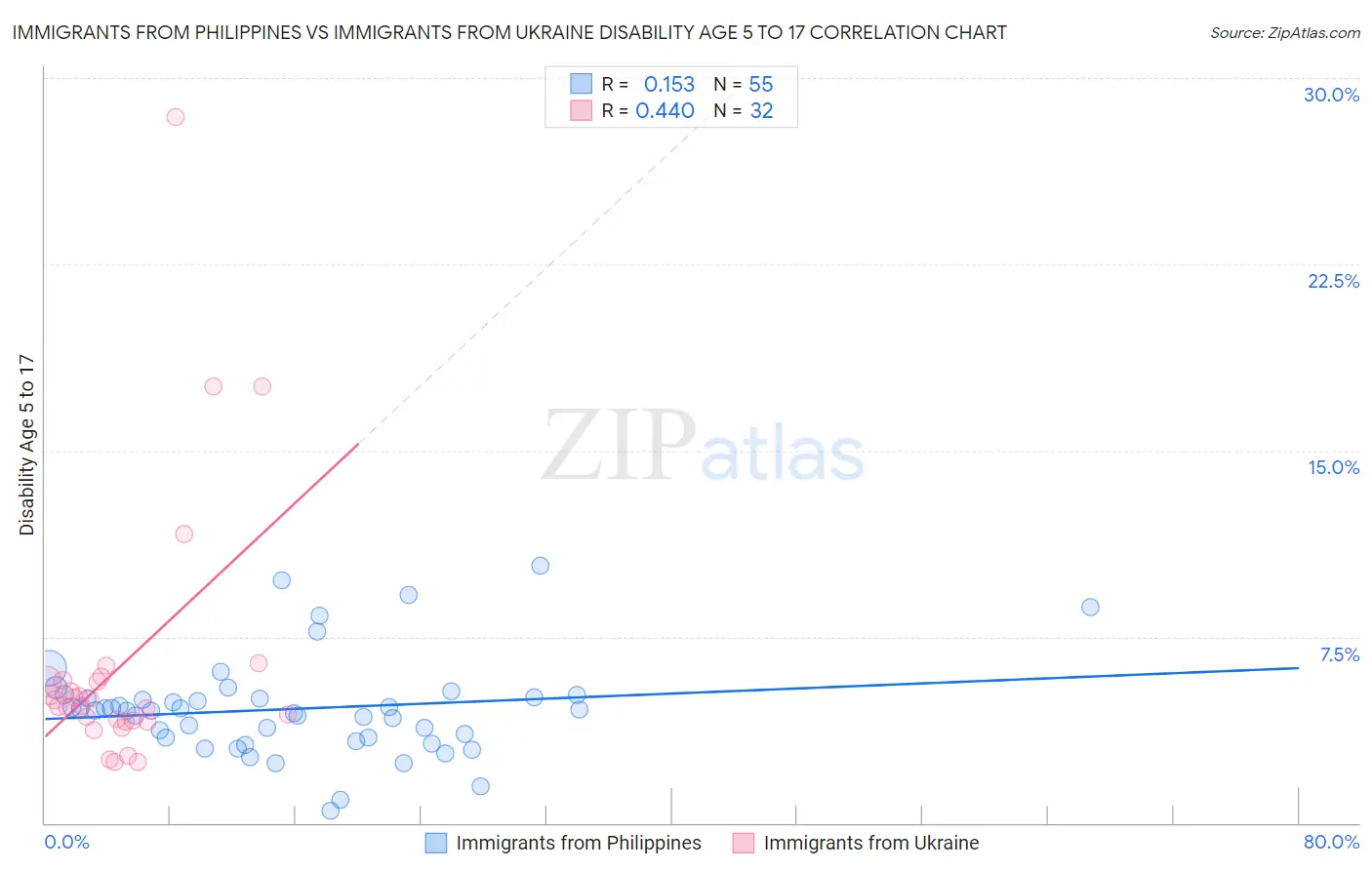 Immigrants from Philippines vs Immigrants from Ukraine Disability Age 5 to 17