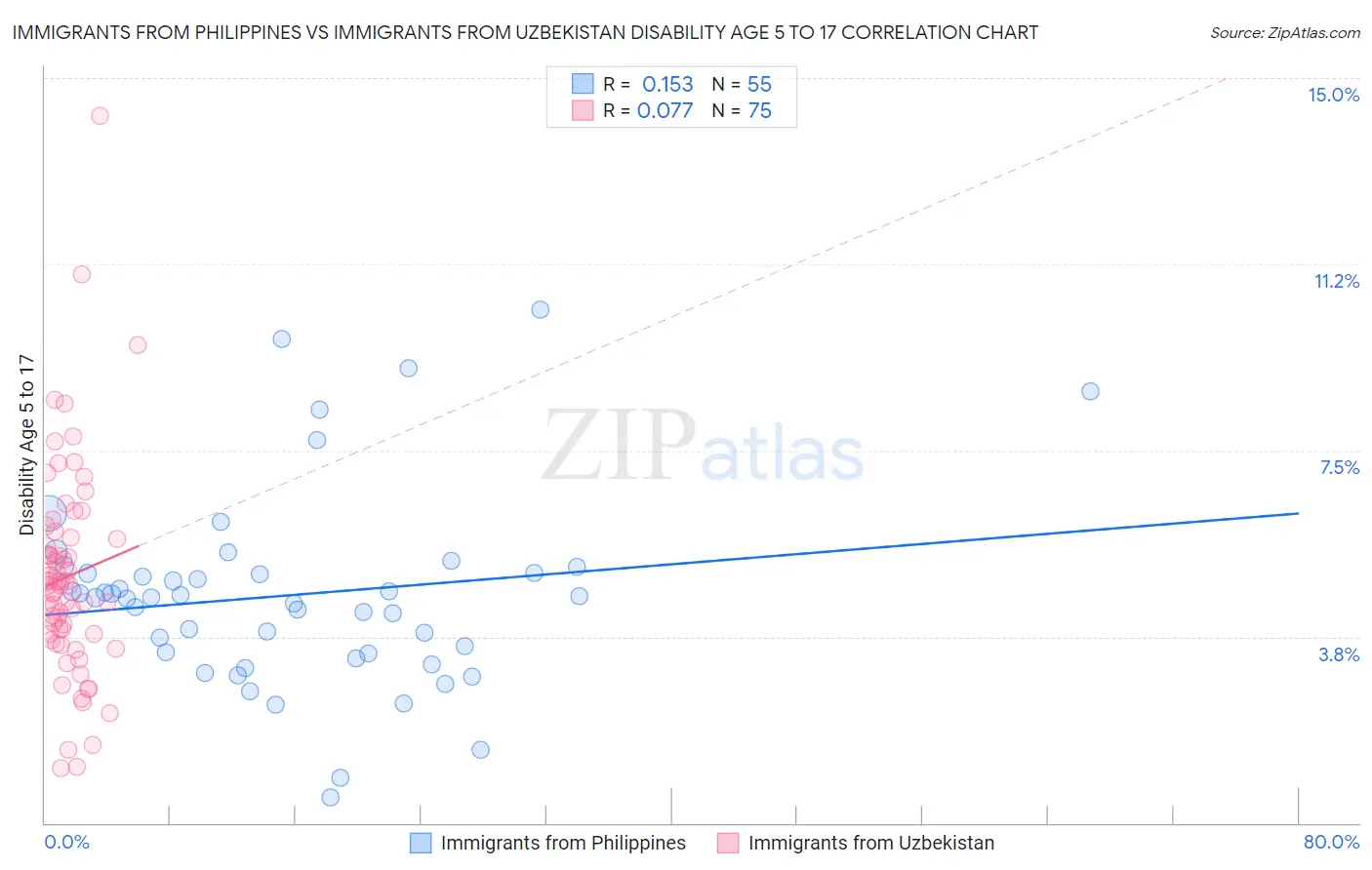 Immigrants from Philippines vs Immigrants from Uzbekistan Disability Age 5 to 17