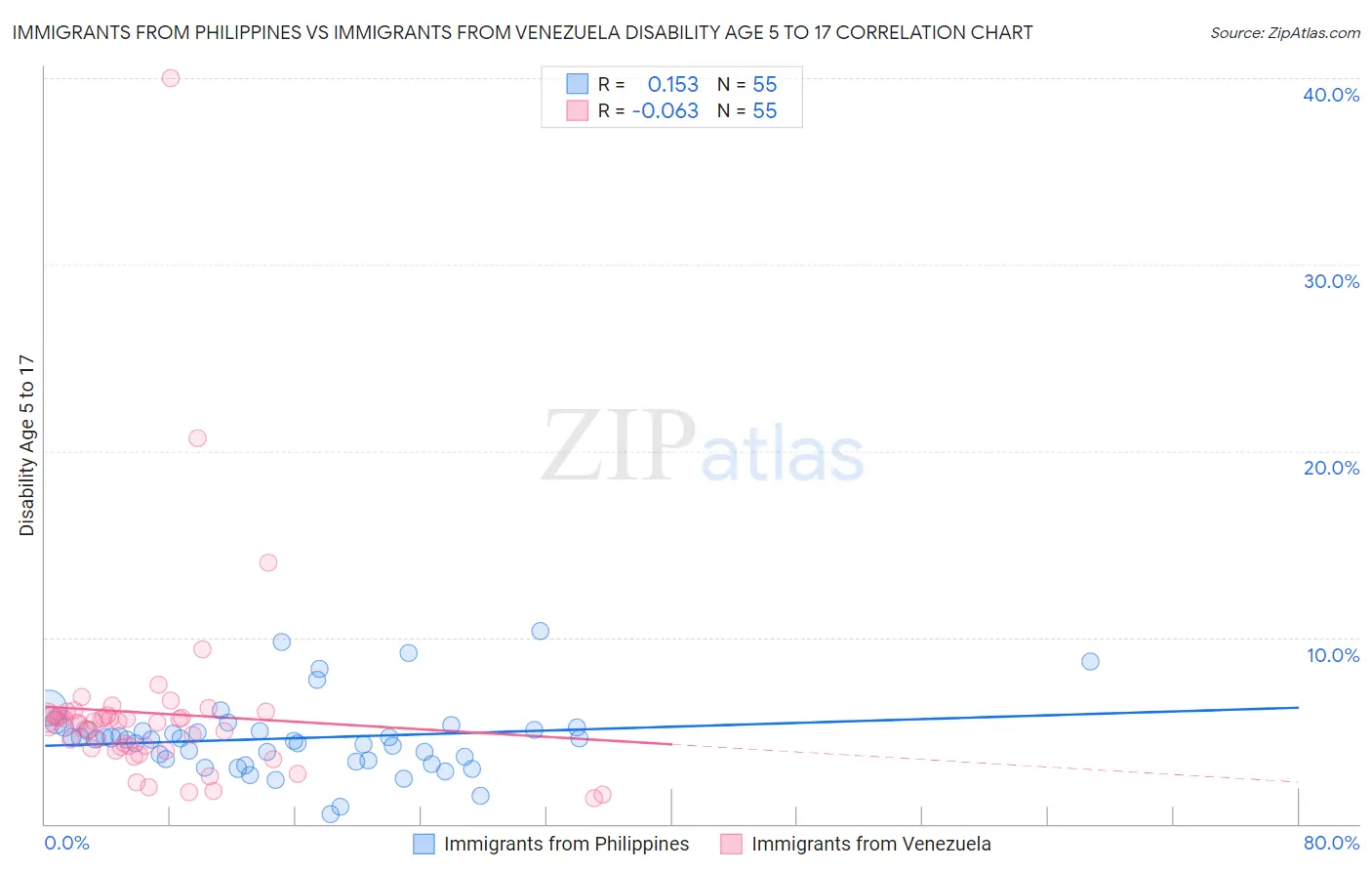 Immigrants from Philippines vs Immigrants from Venezuela Disability Age 5 to 17