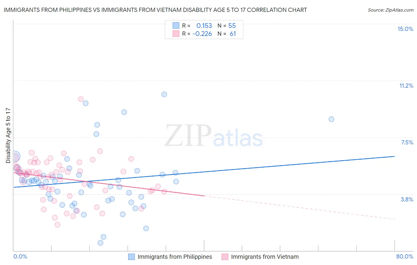 Immigrants from Philippines vs Immigrants from Vietnam Disability Age 5 to 17