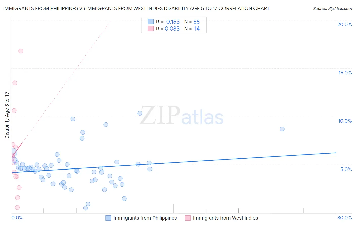 Immigrants from Philippines vs Immigrants from West Indies Disability Age 5 to 17