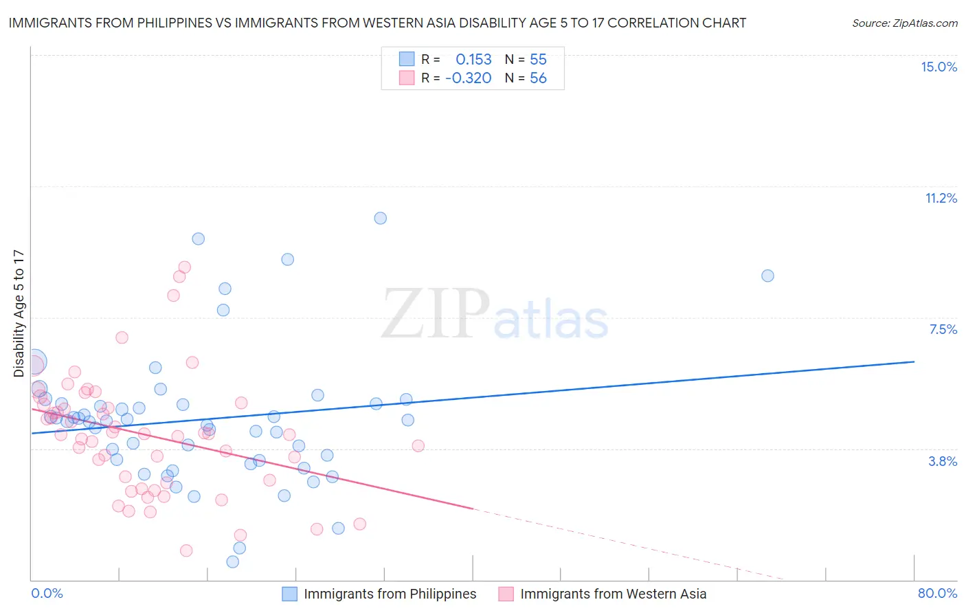 Immigrants from Philippines vs Immigrants from Western Asia Disability Age 5 to 17