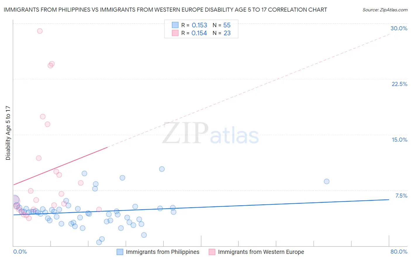 Immigrants from Philippines vs Immigrants from Western Europe Disability Age 5 to 17