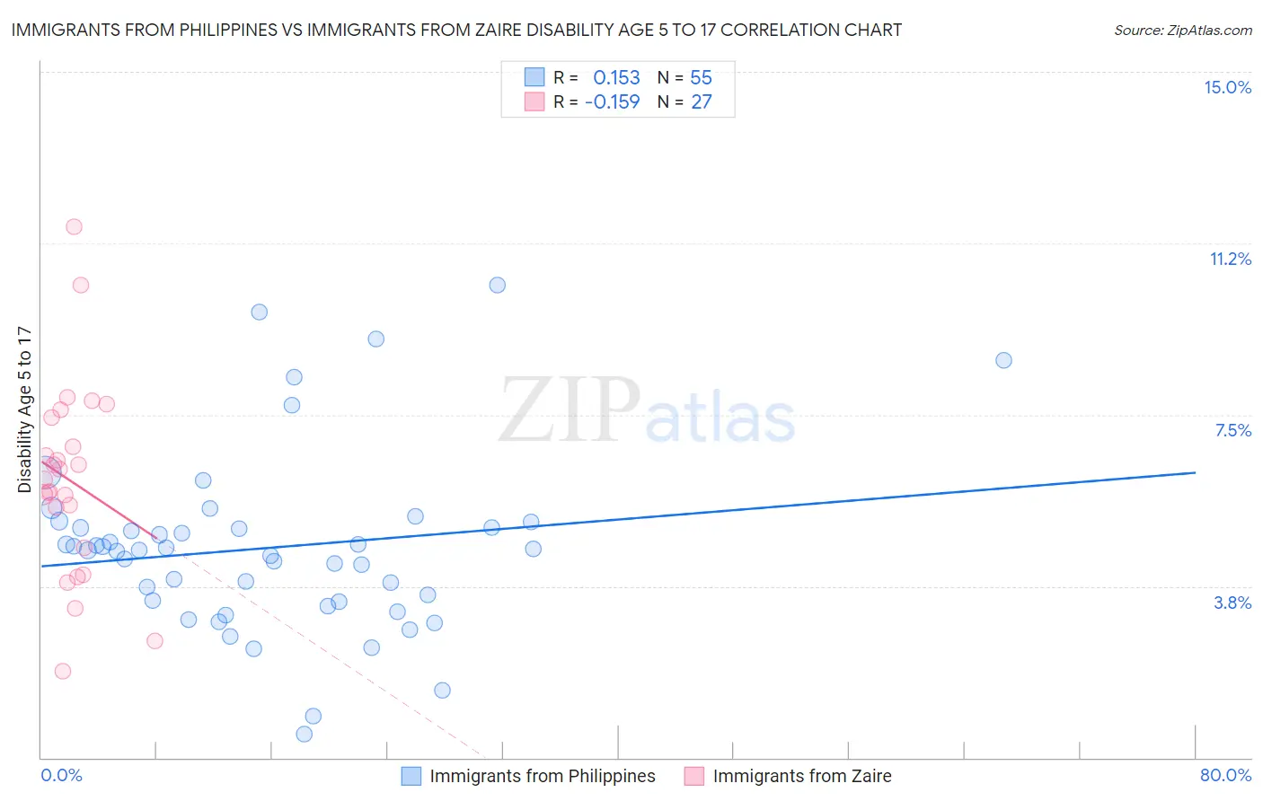 Immigrants from Philippines vs Immigrants from Zaire Disability Age 5 to 17