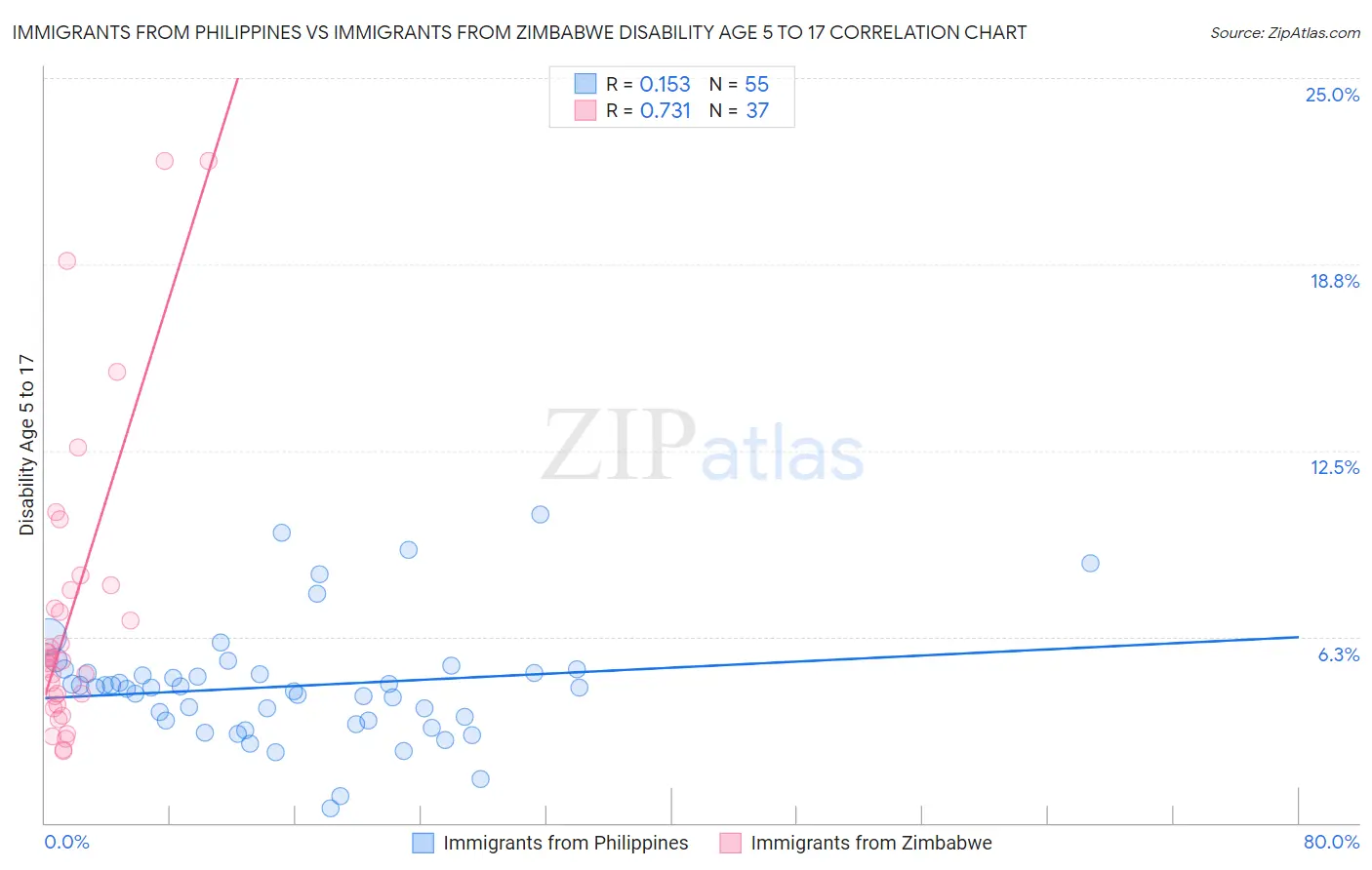 Immigrants from Philippines vs Immigrants from Zimbabwe Disability Age 5 to 17