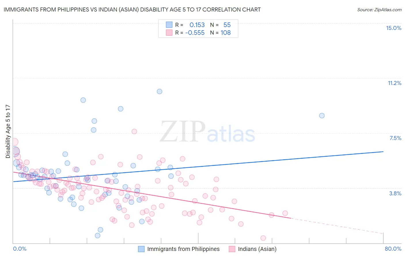 Immigrants from Philippines vs Indian (Asian) Disability Age 5 to 17